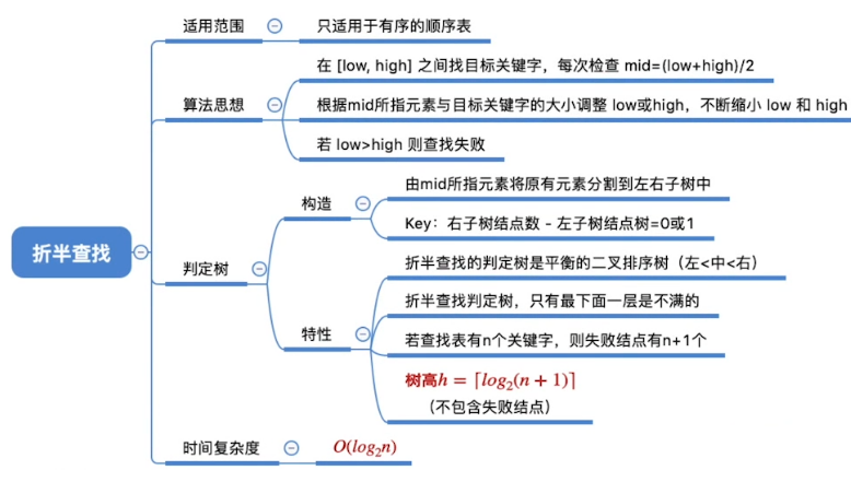 数据结构折半查找算法代码_折半查找法c语言[通俗易懂]