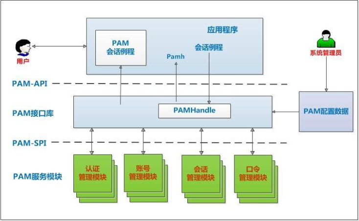 linux中pam模块详解_centos https