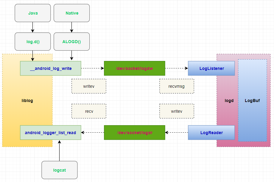 ANDROID_ID_Android中同步更新代码