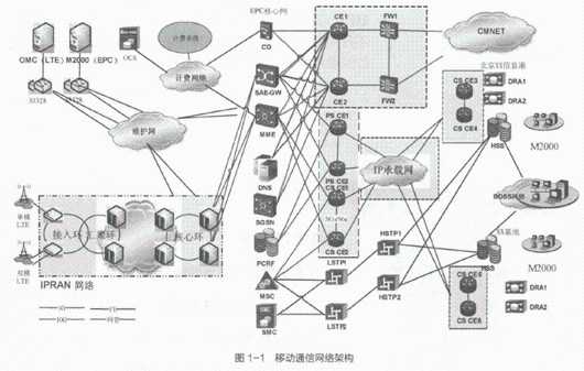 基础通信网络学习之一