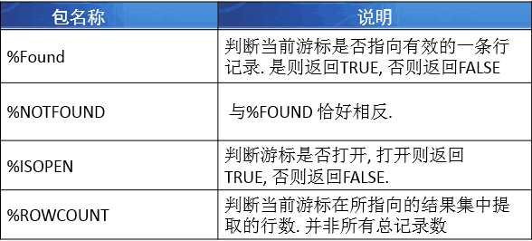 视图,存储过程,触发器,游标_java触发器「建议收藏」