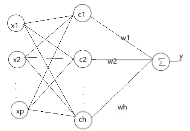 rbf径向基神经网络预测_grnn神经网络[通俗易懂]