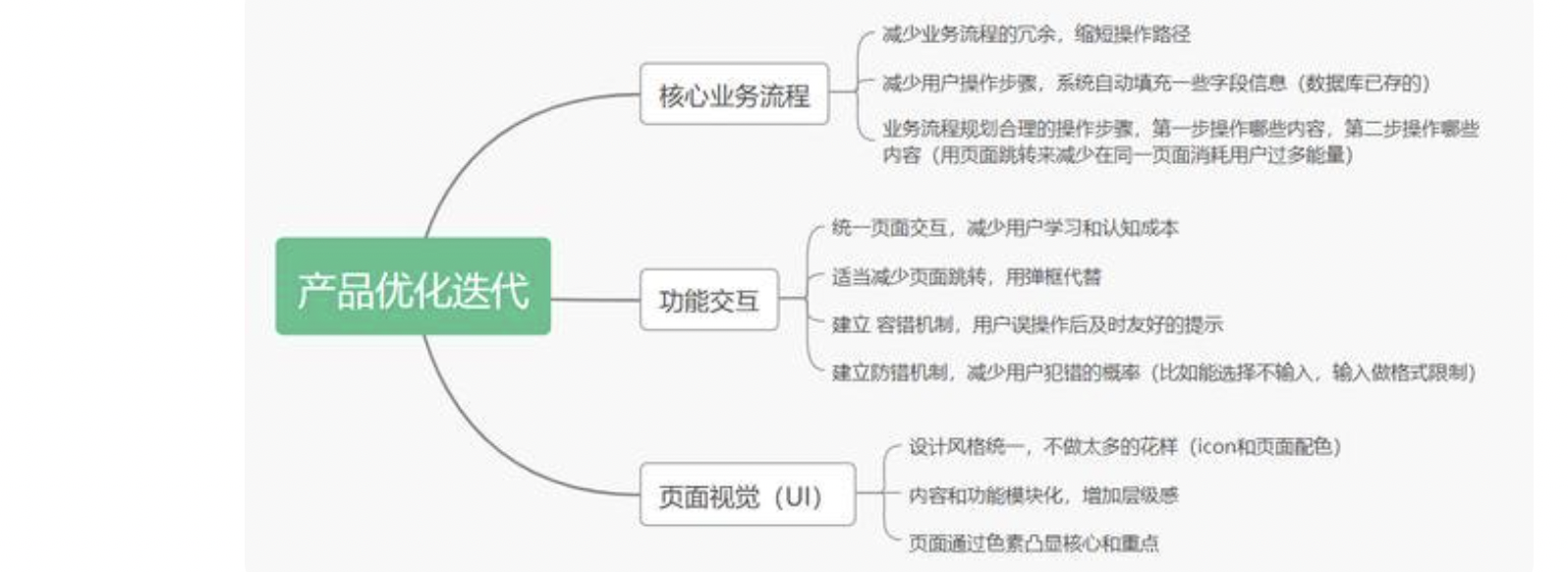 产品优化迭代的三个基础方向是什么_产品优化从几个方面进行