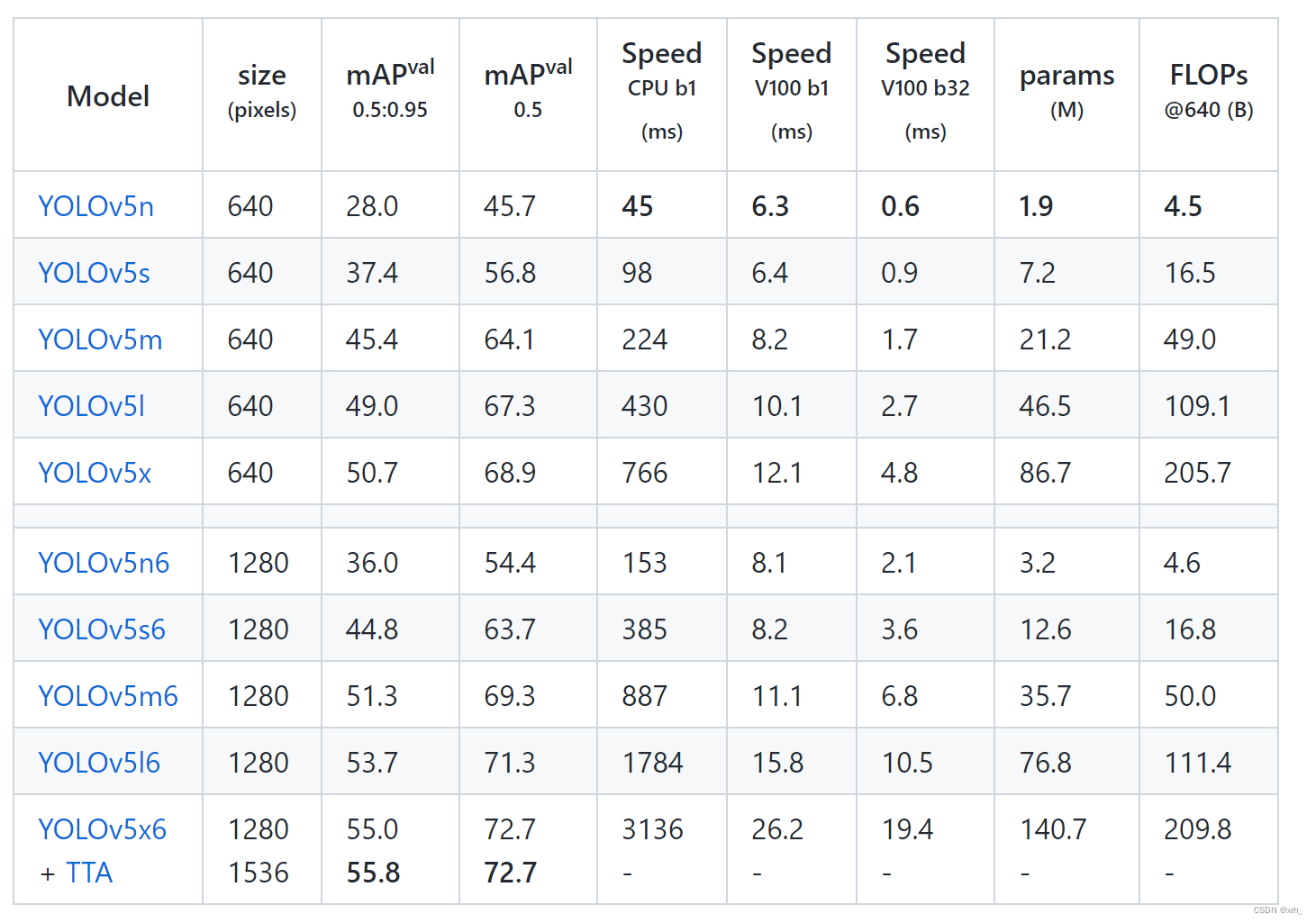 yolov5的官方参数表