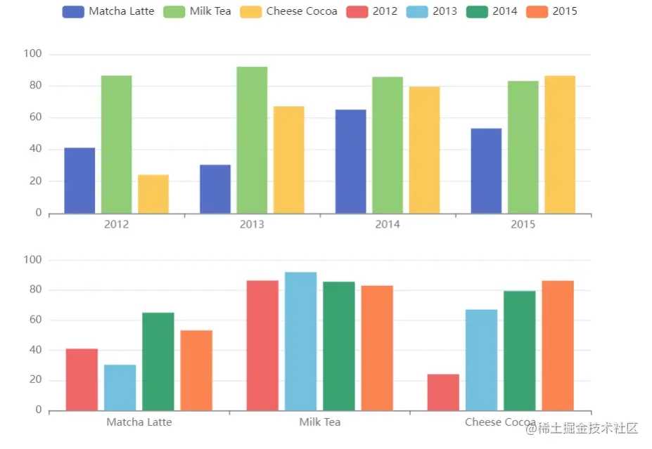 前端框架ECharts dataset对数据可视化的高级管理「终于解决」