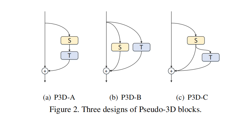 P3D——《Learning Spatio-Temporal Representation with Pseudo-3D Residual Networks》概述
