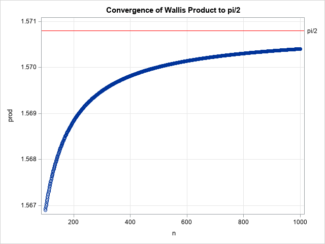 Pi and products - The DO Loop