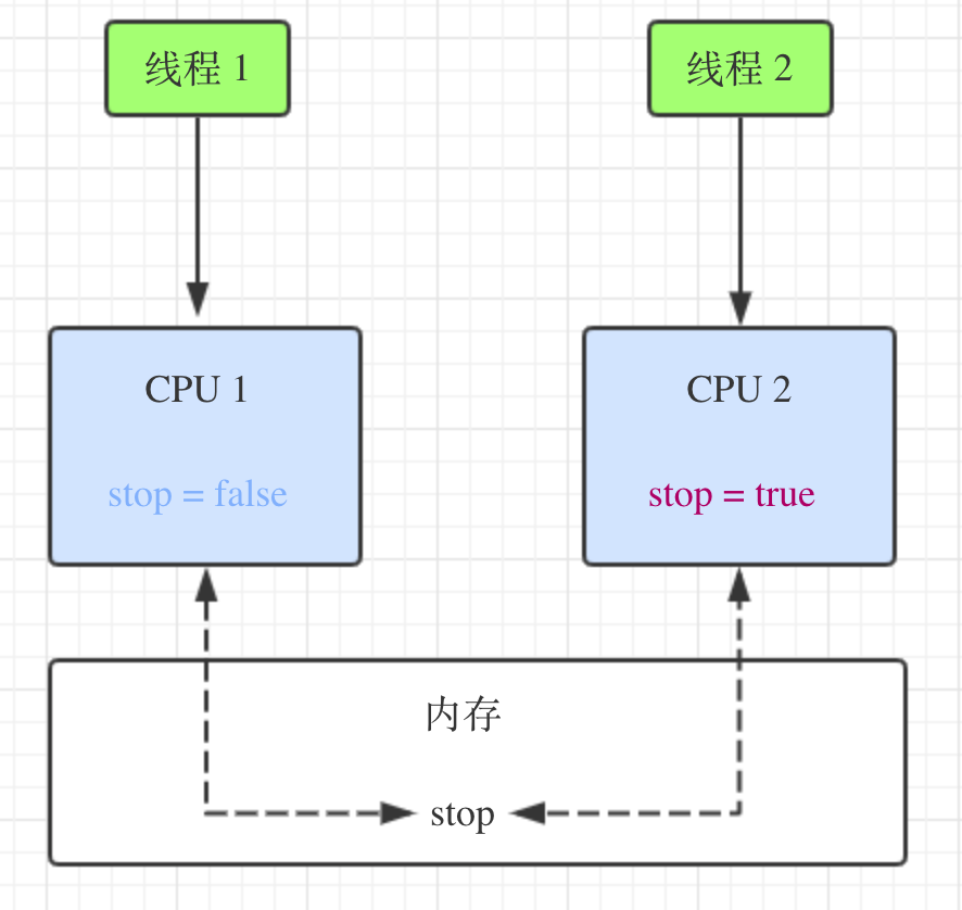 volatile关键字的理解_static关键字的作用[通俗易懂]