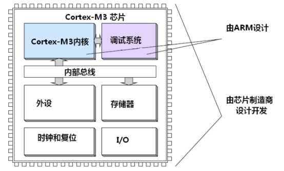 Cortex-M3概述