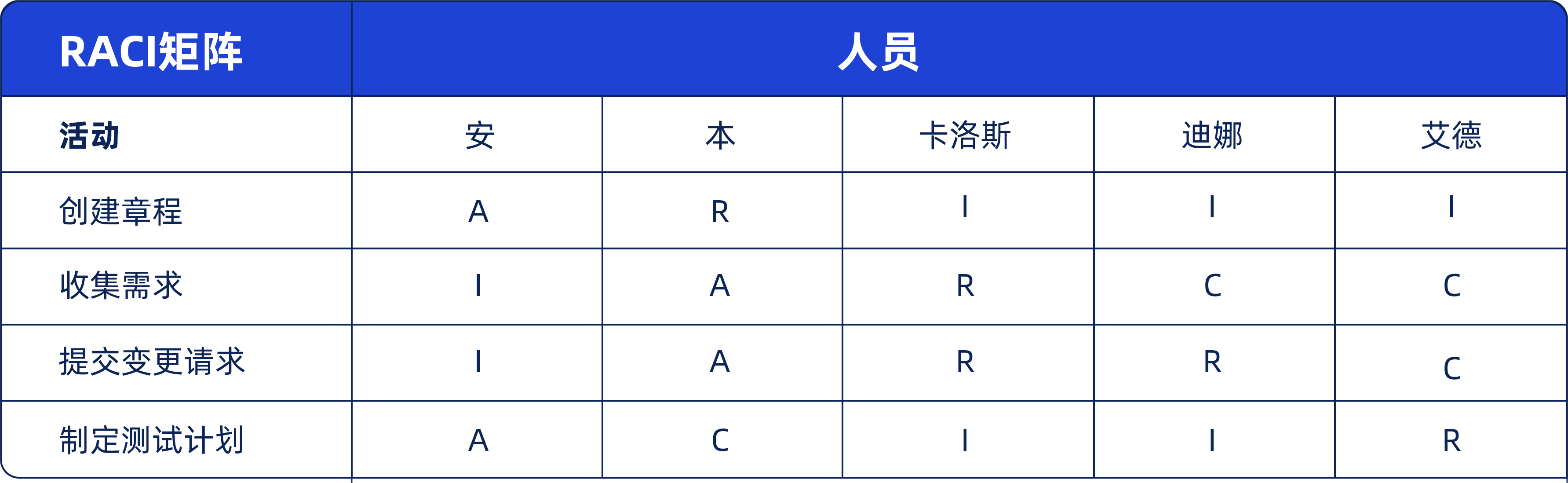 责任分配矩阵包括以下哪两项内容_关于责任分配矩阵的描述不正确