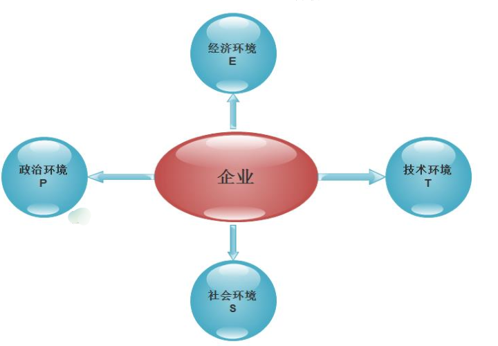 PEST 分析法_PEST模型