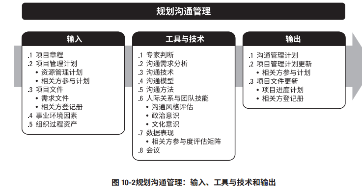 规划沟通管理的输入_多标准决策分析 pmp[通俗易懂]