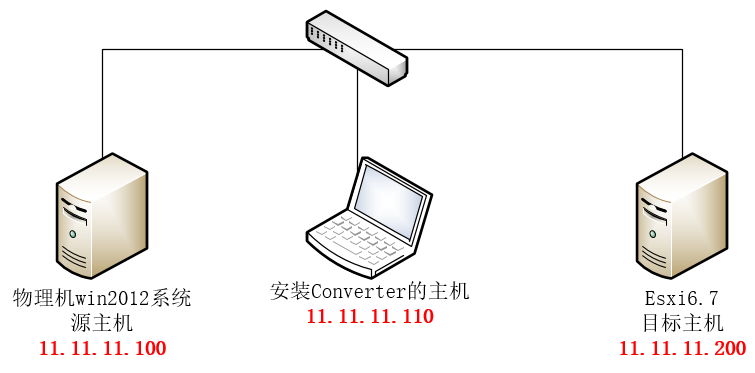 vmware esxi虚拟机迁移_vmware系统迁移几种方法