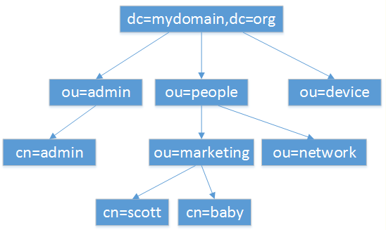 ad域服务器作用及好处_openldap和ad域的区别