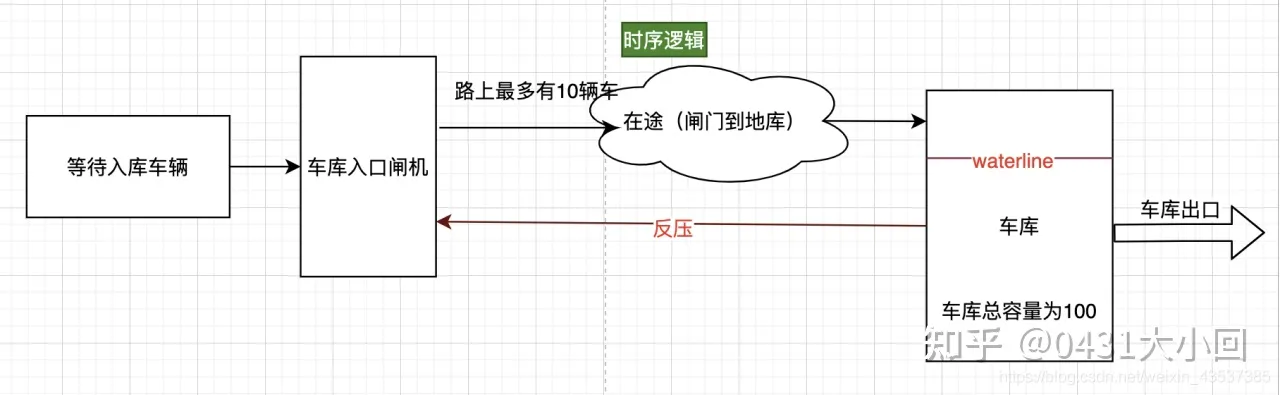 流水线设计中的反压操作是什么_流水线组装有哪些改善方案[通俗易懂]