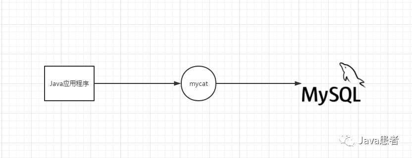 什么是Mycat？为什么要使用MyCat?「建议收藏」