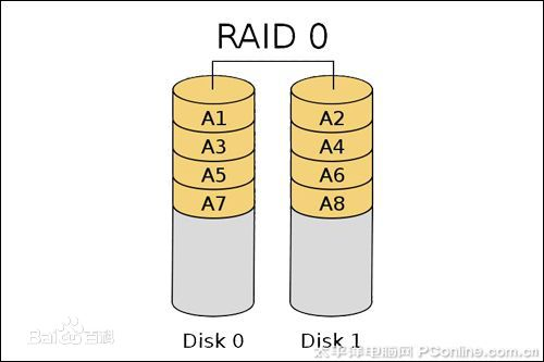 linux做磁盘阵列_配置raid