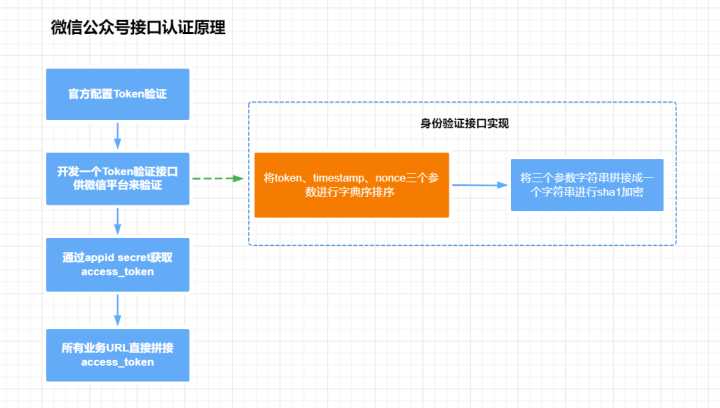 微信支付、微信公众号接口认证方案「建议收藏」