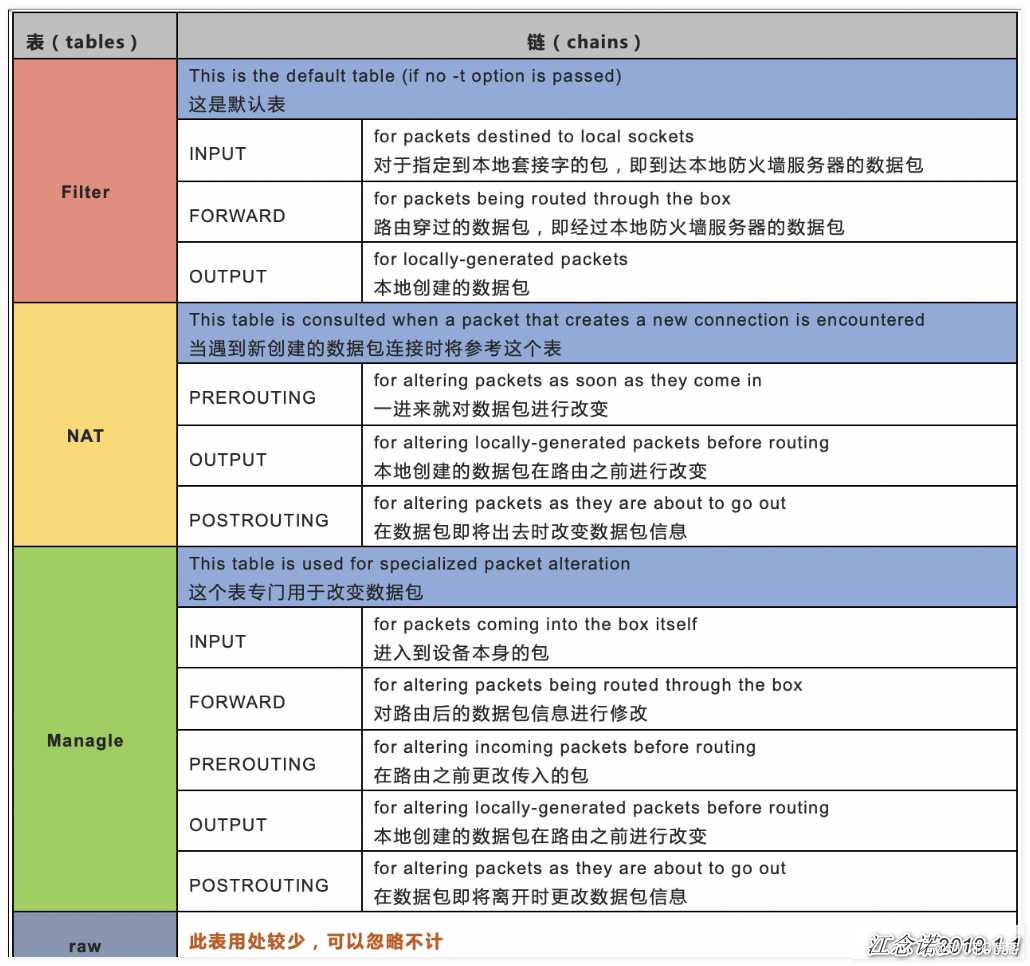 iptables详解:图文并茂理解iptables_iptables怎么读