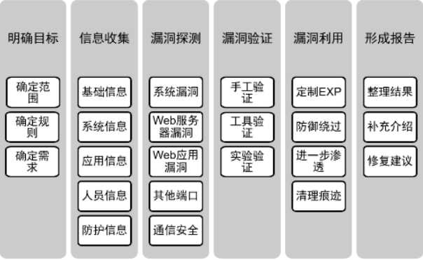 渗透测试基础教程_渗透测试入门实战pdf