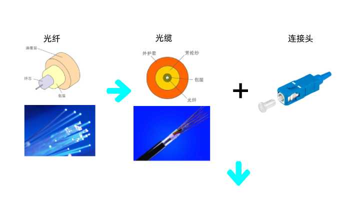 光纤、光缆、跳线、连接器、适配器