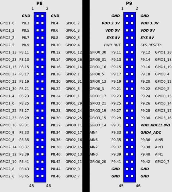 在 BeagleBoard Black Angstrom操作系统下使用GPIO，PWM