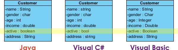 Visual Paradigm使用技巧：在不同的编程语言中呈现UML类图
