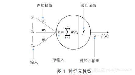 人工神经元示意图