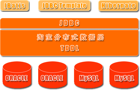 TDDL中间件、数据库分库(垂直分区)、分表(水平分区)学习