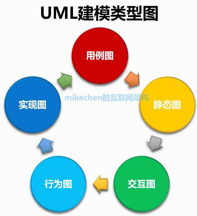 UML的9种常用图与建模工具详解-mikechen的互联网架构