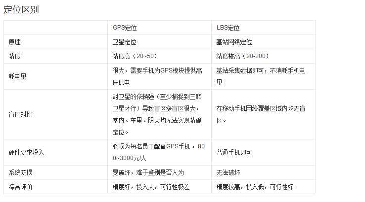 lbs定位和gps定位哪个好_gps和北斗的区别和联系