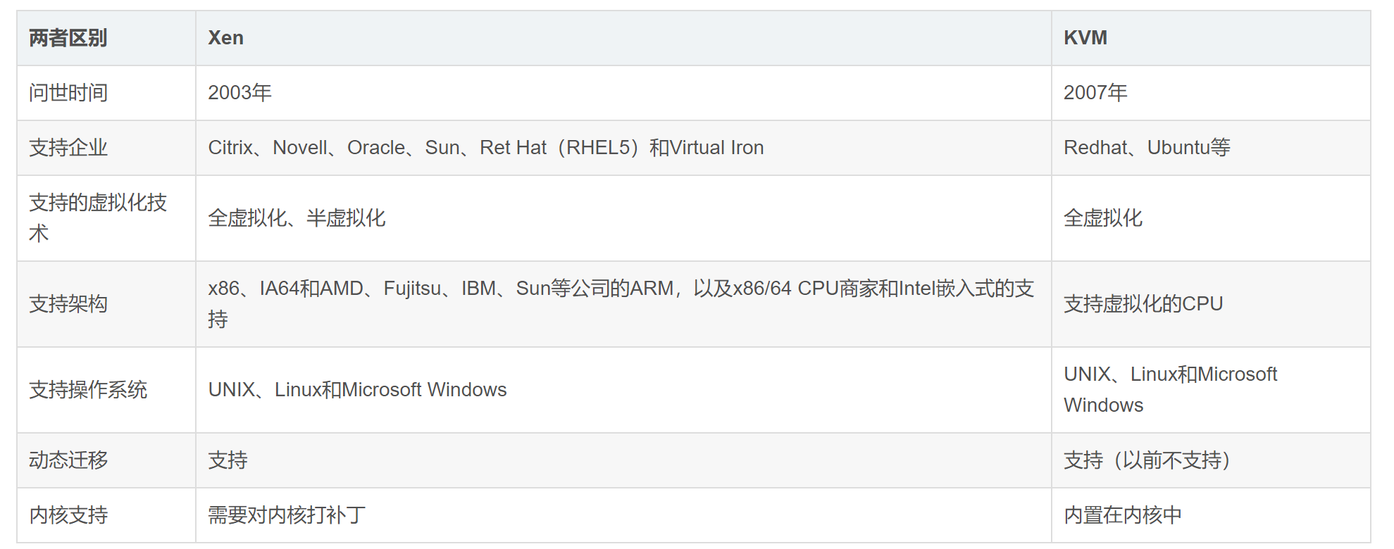kvm与xen区别_kvm虚拟化管理平台