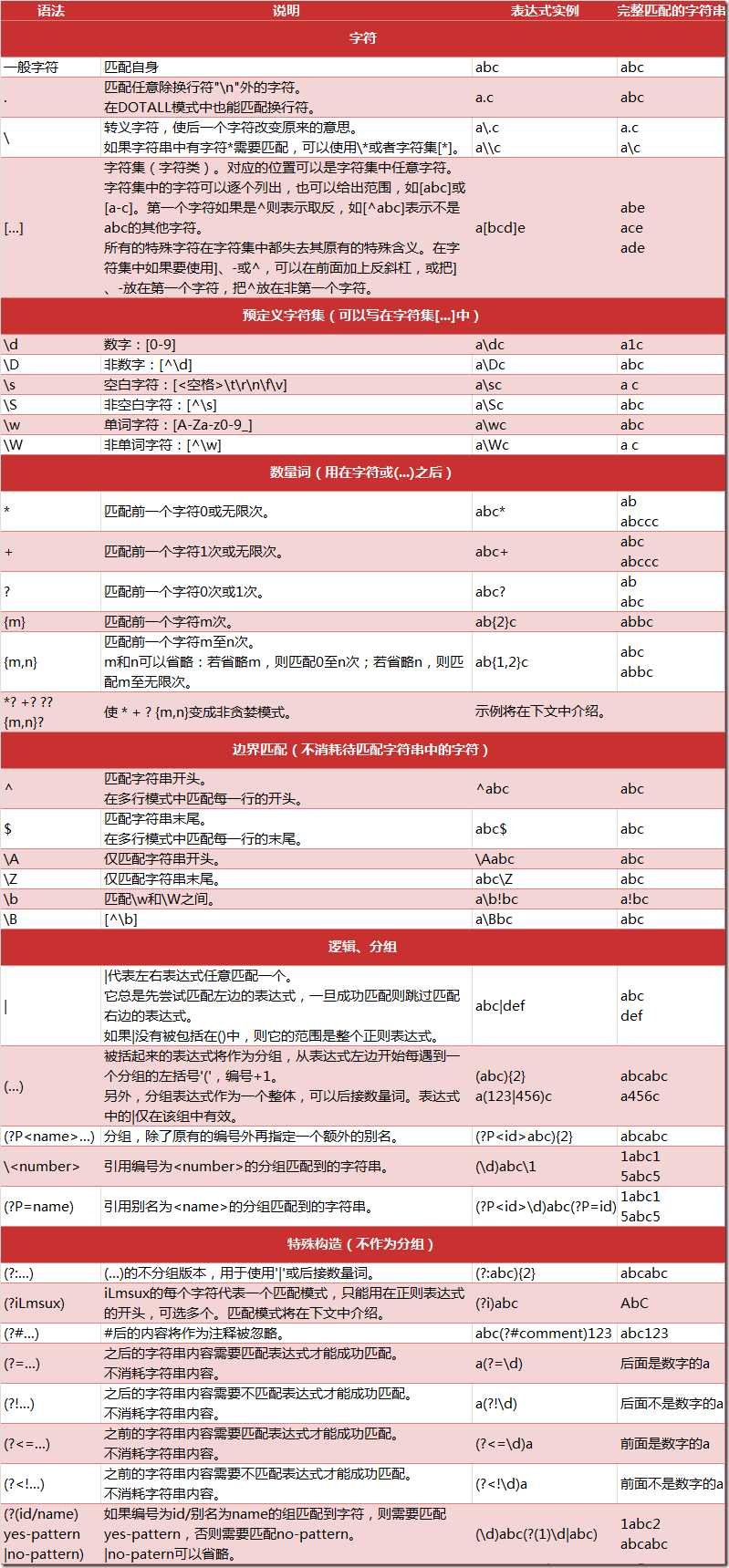 最全面的Python正则表达式详解，读完你绝不后悔