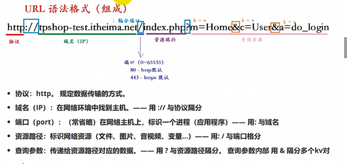 URL语法格式