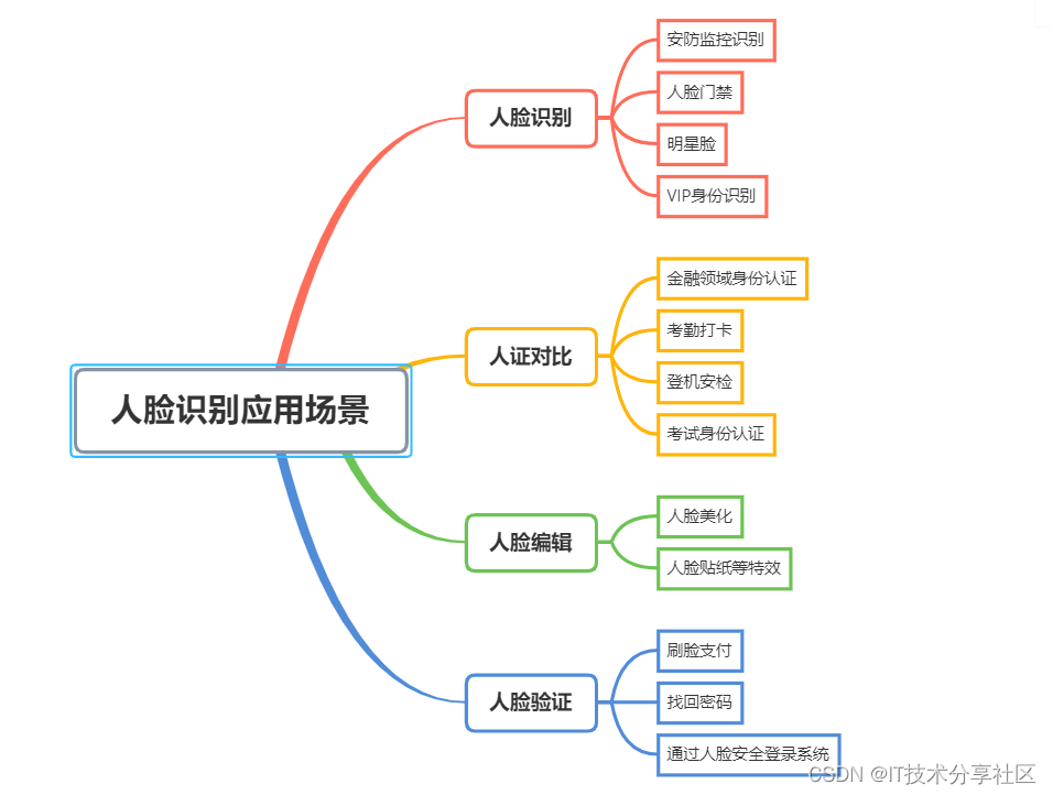 人脸识别人工智能的应用_人脸识别设备[通俗易懂]