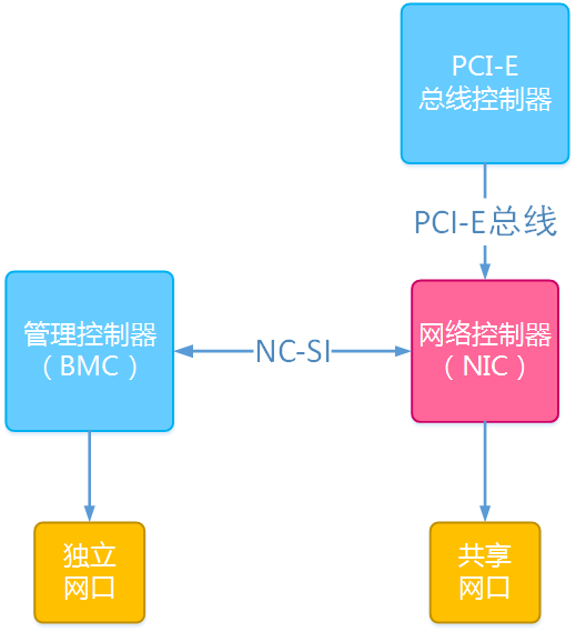 bmc共享网口和专用网口的区别_xmpp协议