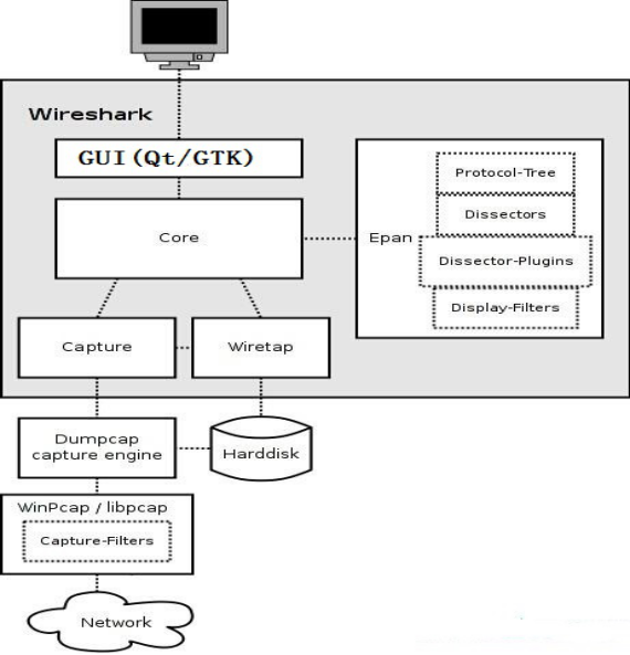 GNU开发工具——WireShark网络分析工具[通俗易懂]