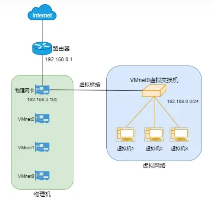 vmware虚拟机联网教程_虚拟机里的系统怎么联网[通俗易懂]