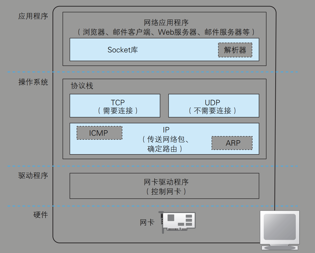 计算机网络协议tcp_连接被远程计算机终止