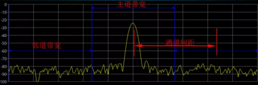 邻信道功率比与邻信道抑制比_天线增益与口径的公式