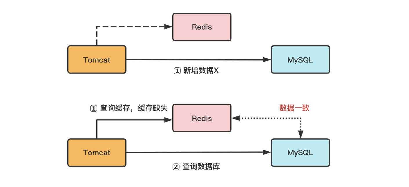 数据的一致性指什么_如何保证数据一致性[通俗易懂]