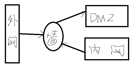 什么是dmz区域_多dmz区