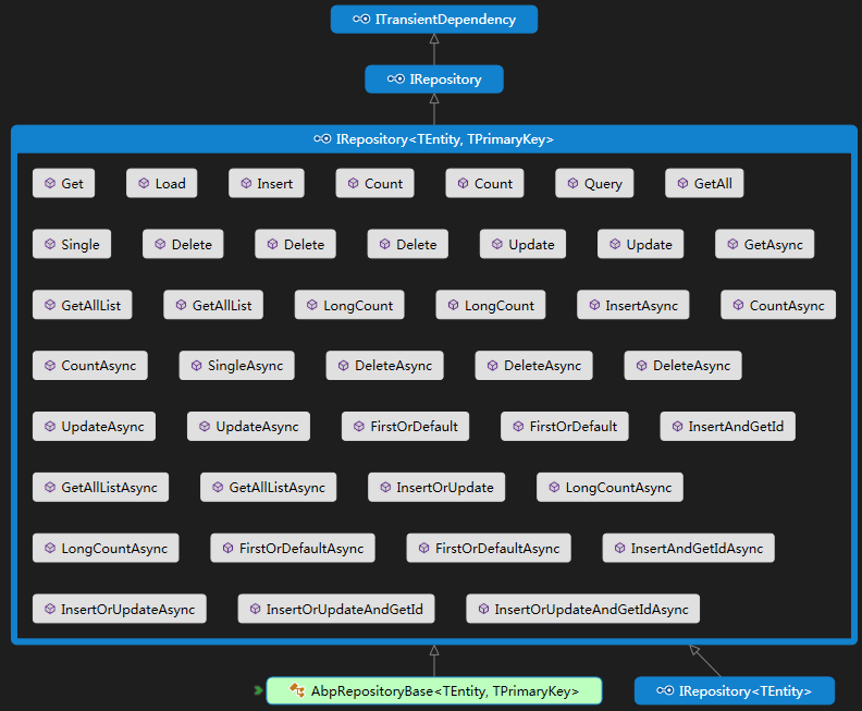 ABP源码分析二十七：ABP.Entity Framework