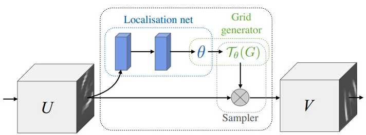 空间变换网络（STN）[亲测有效]