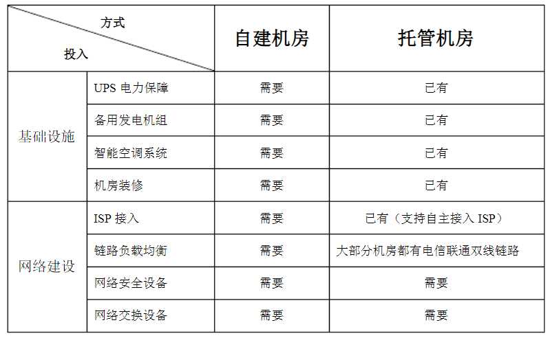 自建机房方案[亲测有效]