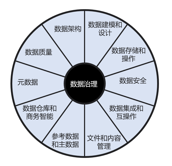 dama数据管理认证_数据治理三个阶段「建议收藏」