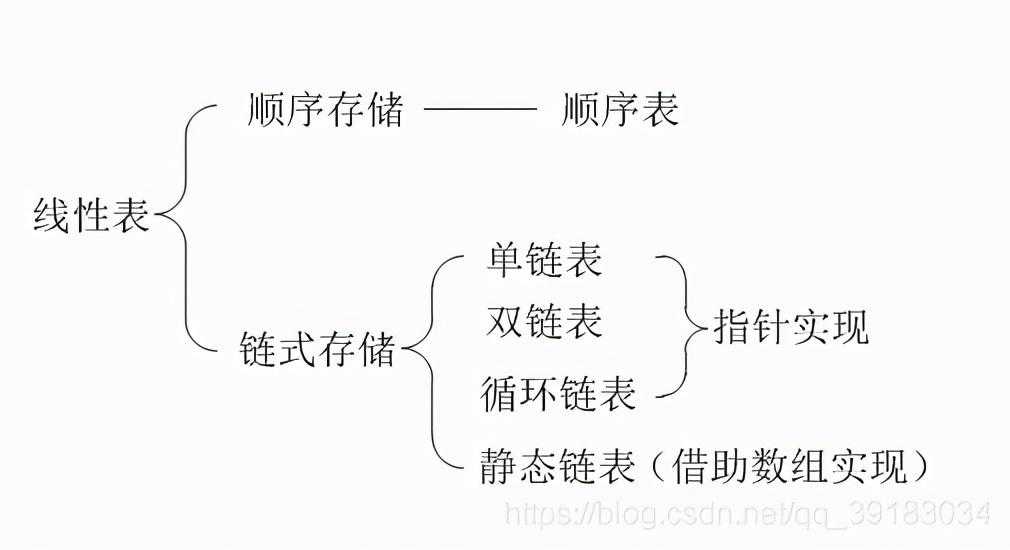 数据结构顺序表和线性表_数据结构和算法