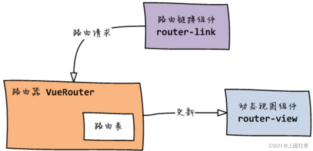 Vue路由（vue-router）[通俗易懂]