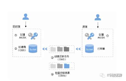 华为云obs是什么意思_obs对象存储服务