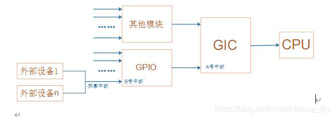 linux设备树gpio设备中断_什么是程序中断